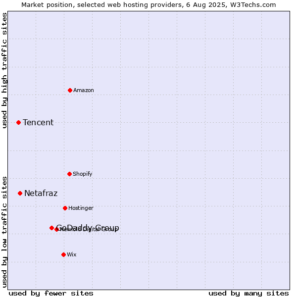 Market position of GoDaddy Group vs. Netafraz vs. Tencent