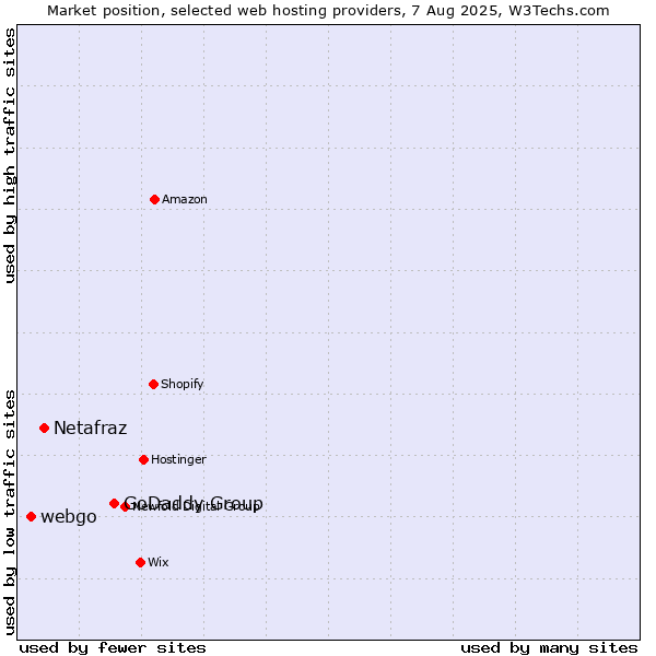 Market position of GoDaddy Group vs. Netafraz vs. webgo