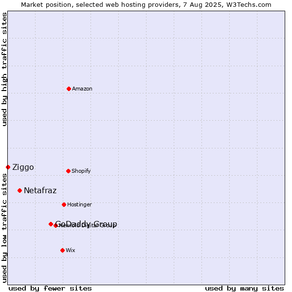 Market position of GoDaddy Group vs. Netafraz vs. Ziggo