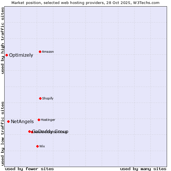 Market position of GoDaddy Group vs. NetAngels vs. Optimizely