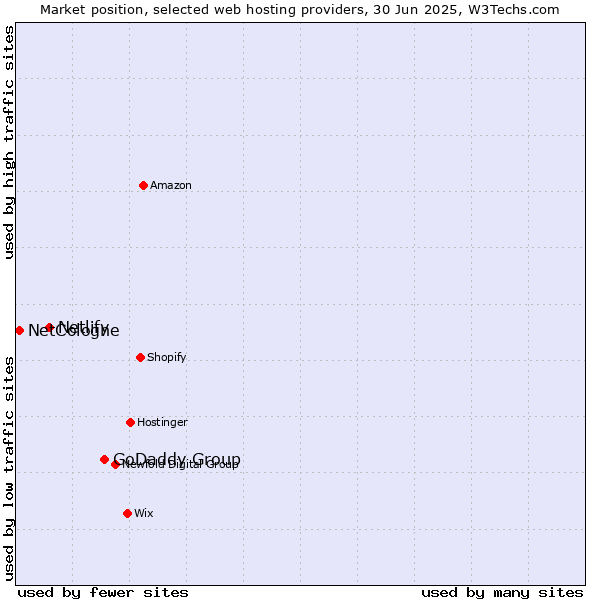 Market position of GoDaddy Group vs. Netlify vs. NetCologne