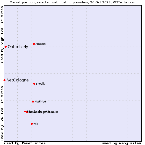 Market position of GoDaddy Group vs. Optimizely vs. NetCologne