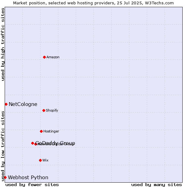 Market position of GoDaddy Group vs. NetCologne vs. Webhost Python