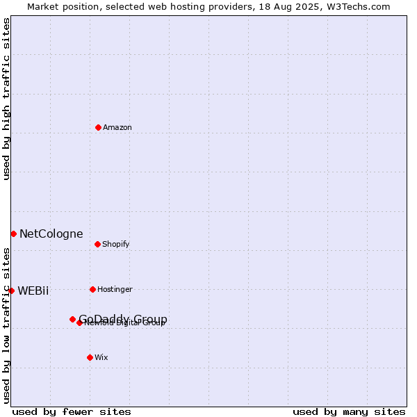 Market position of GoDaddy Group vs. NetCologne vs. WEBii