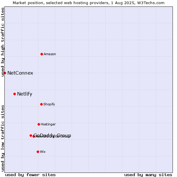 Market position of GoDaddy Group vs. Netlify vs. NetConnex