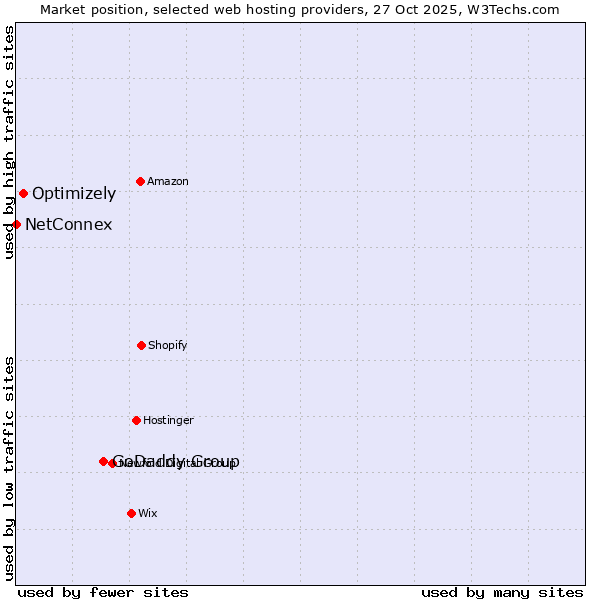 Market position of GoDaddy Group vs. Optimizely vs. NetConnex