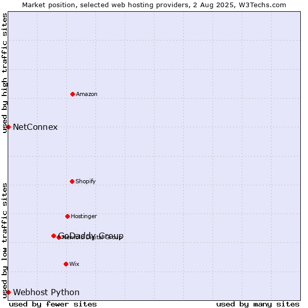 Market position of GoDaddy Group vs. NetConnex vs. Webhost Python