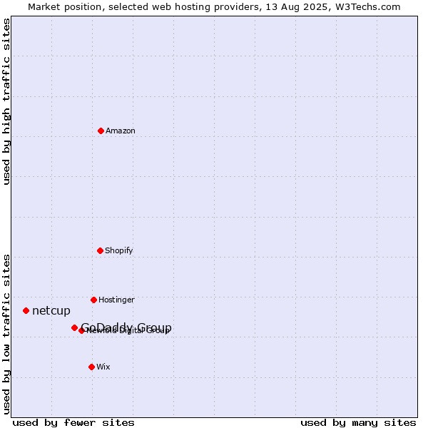 Market position of GoDaddy Group vs. netcup