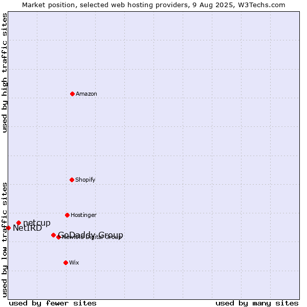 Market position of GoDaddy Group vs. netcup vs. NetIRD