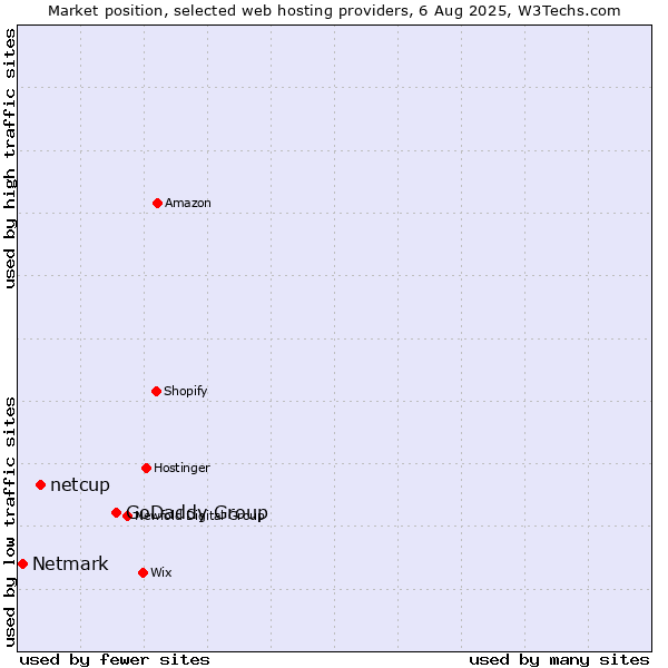 Market position of GoDaddy Group vs. netcup vs. Netmark