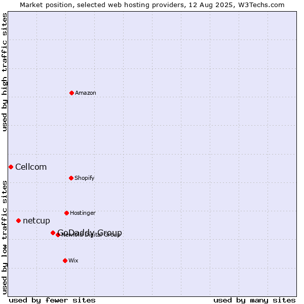 Market position of GoDaddy Group vs. netcup vs. Cellcom