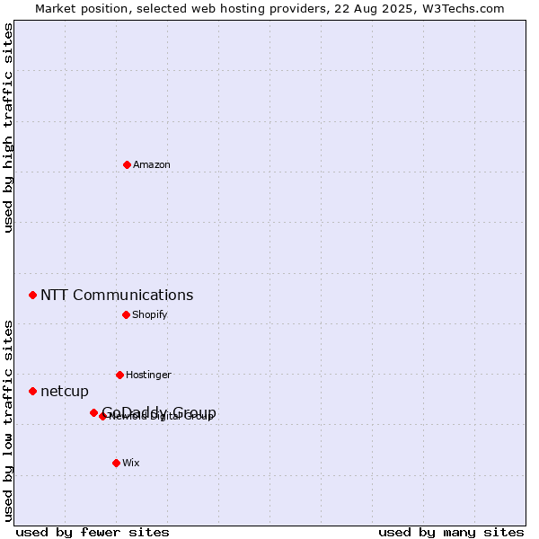 Market position of GoDaddy Group vs. NTT Communications vs. netcup