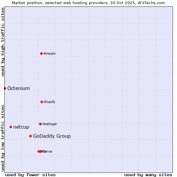 Market position of GoDaddy Group vs. netcup vs. Octenium