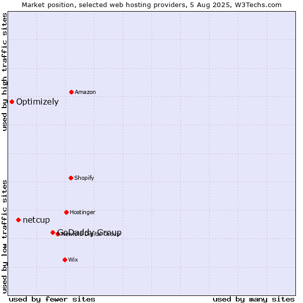 Market position of GoDaddy Group vs. netcup vs. Optimizely