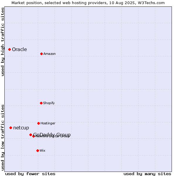 Market position of GoDaddy Group vs. netcup vs. Oracle