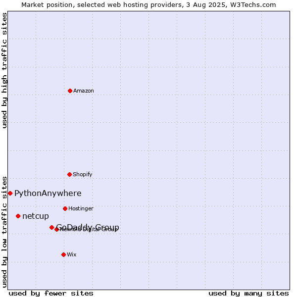 Market position of GoDaddy Group vs. netcup vs. PythonAnywhere
