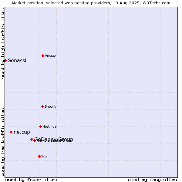 Market position of GoDaddy Group vs. netcup vs. Sonassi