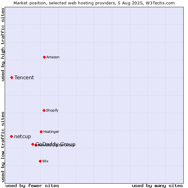 Market position of GoDaddy Group vs. Tencent vs. netcup