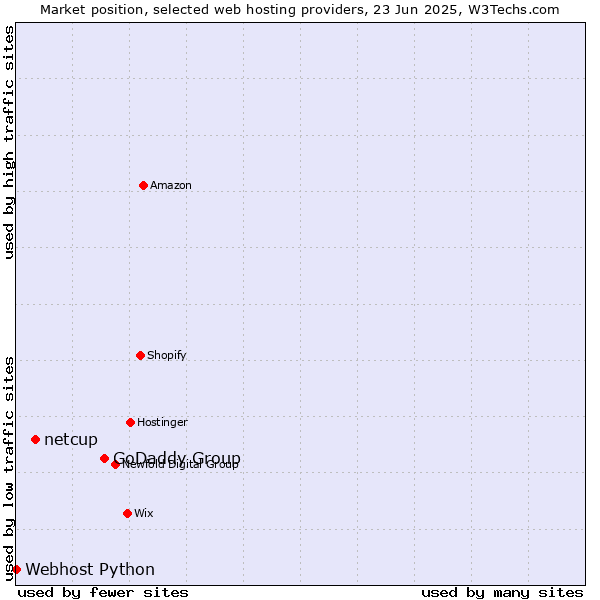 Market position of GoDaddy Group vs. netcup vs. Webhost Python
