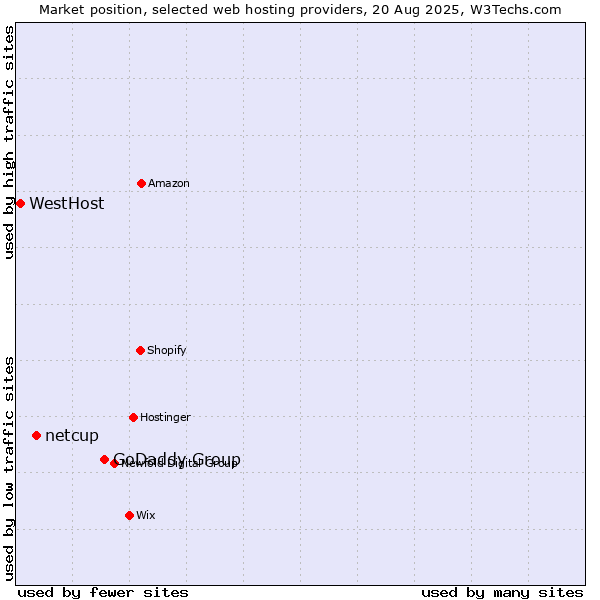 Market position of GoDaddy Group vs. netcup vs. WestHost