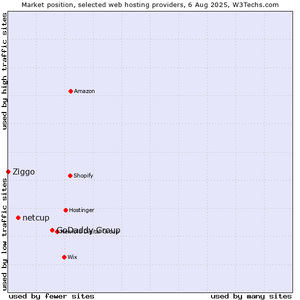 Market position of GoDaddy Group vs. netcup vs. Ziggo