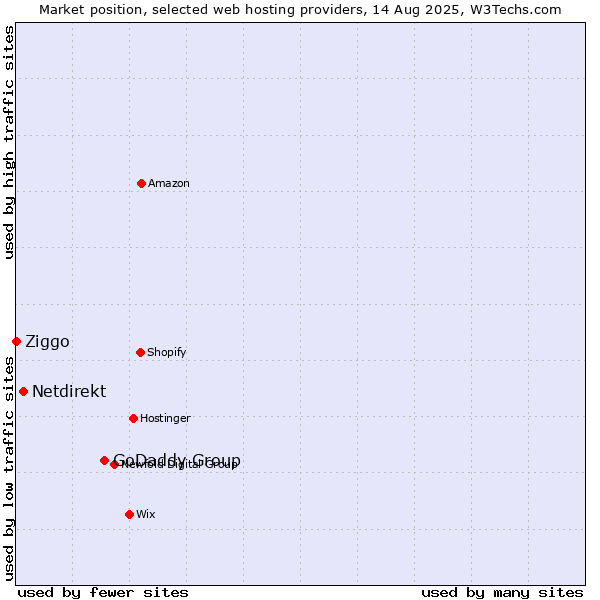 Market position of GoDaddy Group vs. Netdirekt vs. Ziggo