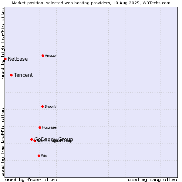 Market position of GoDaddy Group vs. Tencent vs. NetEase