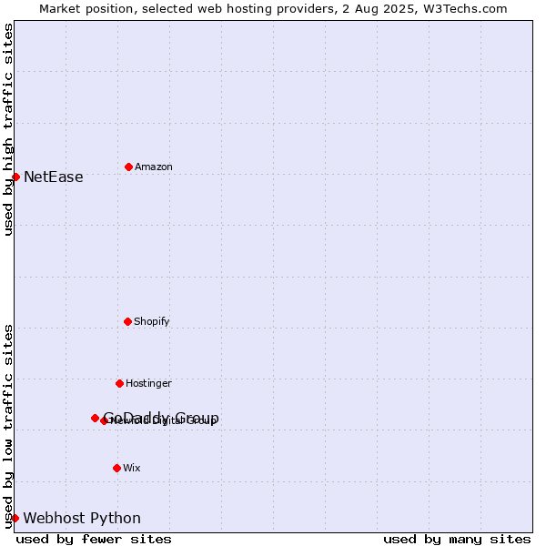 Market position of GoDaddy Group vs. NetEase vs. Webhost Python