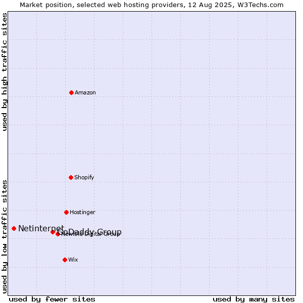Market position of GoDaddy Group vs. Netinternet