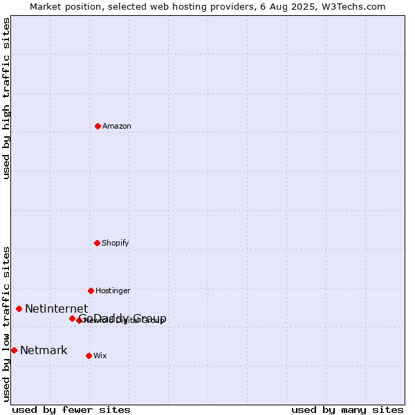 Market position of GoDaddy Group vs. Netinternet vs. Netmark