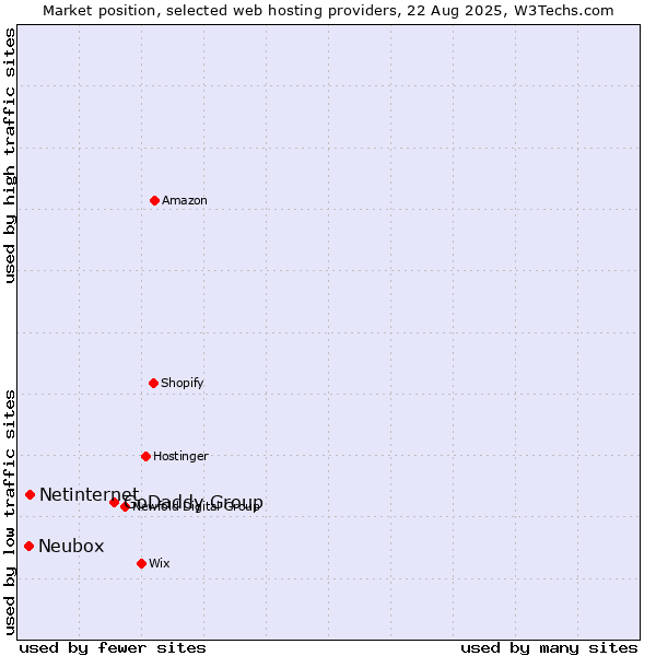 Market position of GoDaddy Group vs. Netinternet vs. Neubox