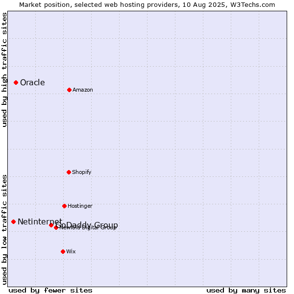 Market position of GoDaddy Group vs. Oracle vs. Netinternet