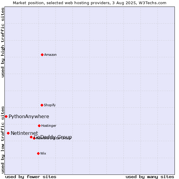 Market position of GoDaddy Group vs. Netinternet vs. PythonAnywhere
