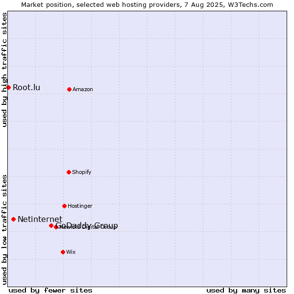 Market position of GoDaddy Group vs. Netinternet vs. Root.lu