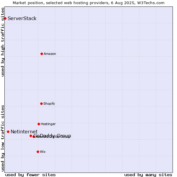 Market position of GoDaddy Group vs. Netinternet vs. ServerStack