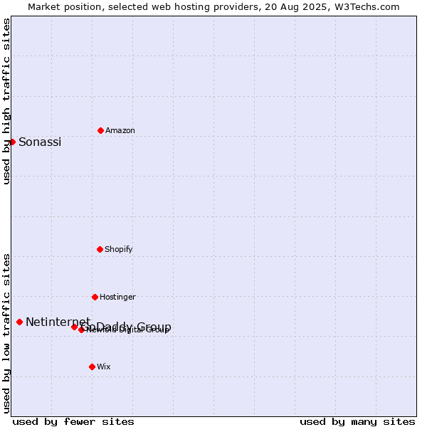 Market position of GoDaddy Group vs. Netinternet vs. Sonassi