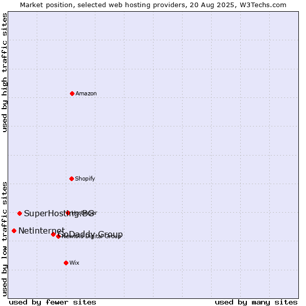 Market position of GoDaddy Group vs. SuperHosting.BG vs. Netinternet