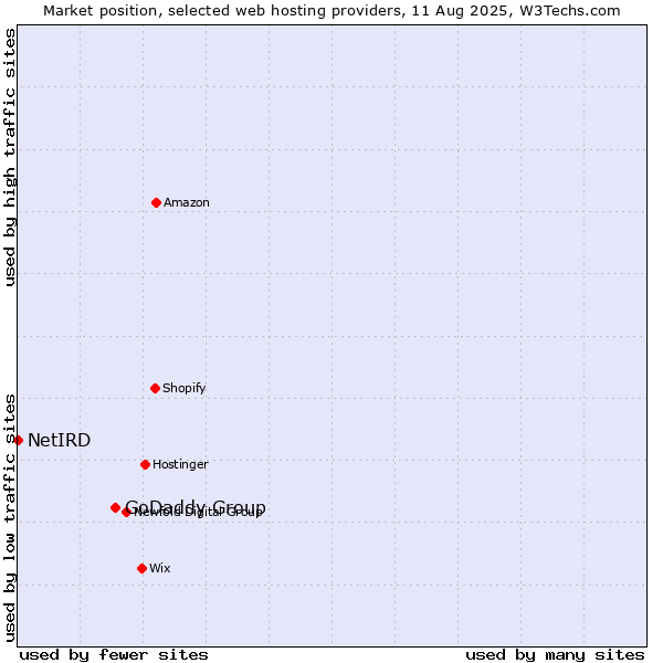 Market position of GoDaddy Group vs. NetIRD