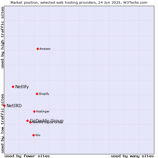 Market position of GoDaddy Group vs. Netlify vs. NetIRD