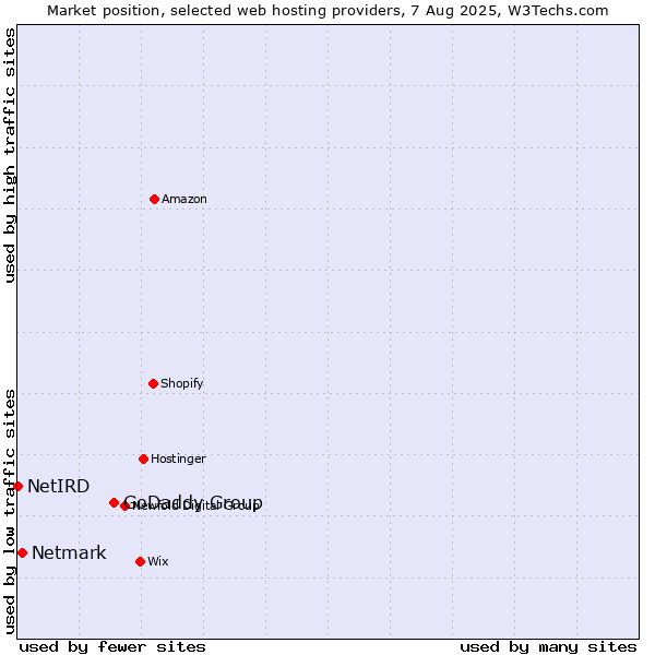 Market position of GoDaddy Group vs. Netmark vs. NetIRD