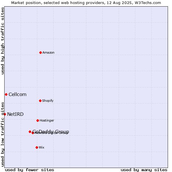 Market position of GoDaddy Group vs. Cellcom vs. NetIRD