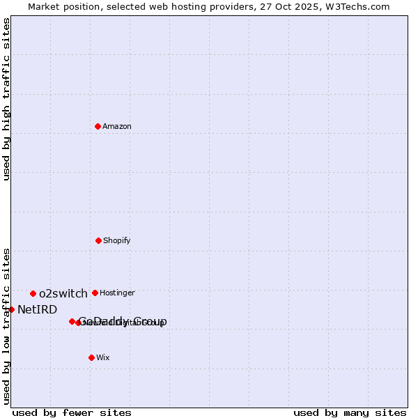 Market position of GoDaddy Group vs. o2switch vs. NetIRD