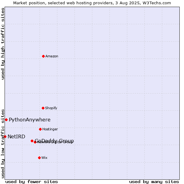 Market position of GoDaddy Group vs. PythonAnywhere vs. NetIRD