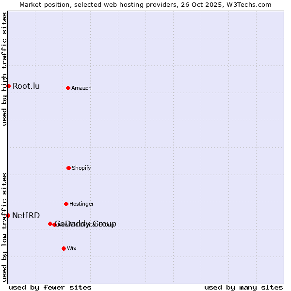 Market position of GoDaddy Group vs. Root.lu vs. NetIRD