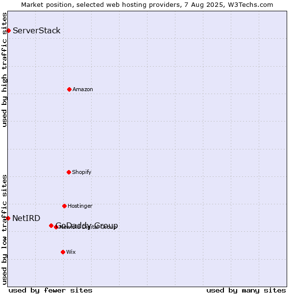 Market position of GoDaddy Group vs. ServerStack vs. NetIRD