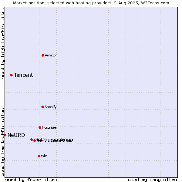 Market position of GoDaddy Group vs. Tencent vs. NetIRD