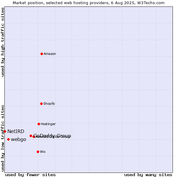 Market position of GoDaddy Group vs. webgo vs. NetIRD