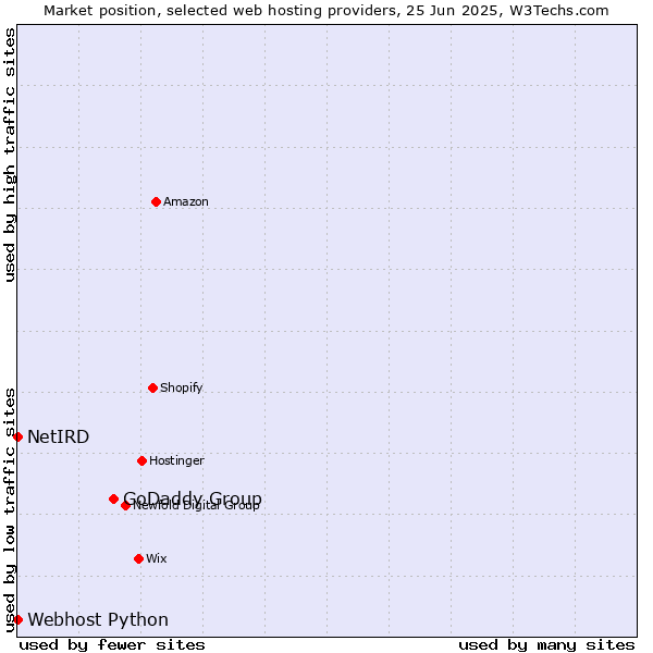 Market position of GoDaddy Group vs. Webhost Python vs. NetIRD