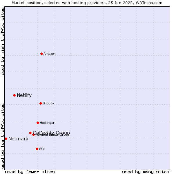Market position of GoDaddy Group vs. Netlify vs. Netmark