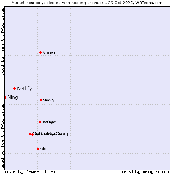 Market position of GoDaddy Group vs. Netlify vs. Ning